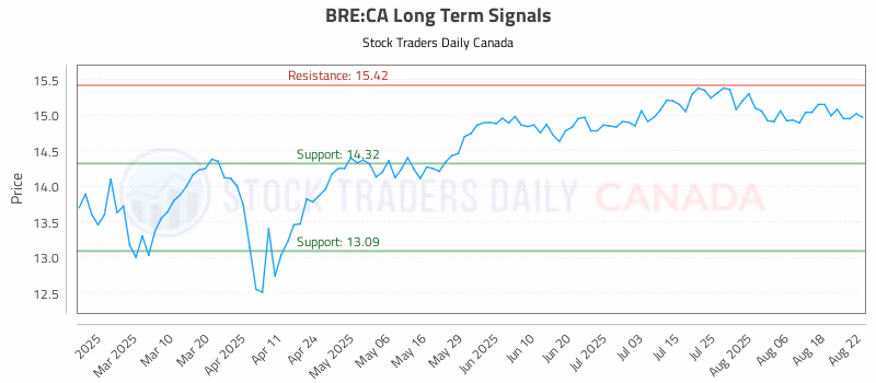 Stock Chart for BRE:CA