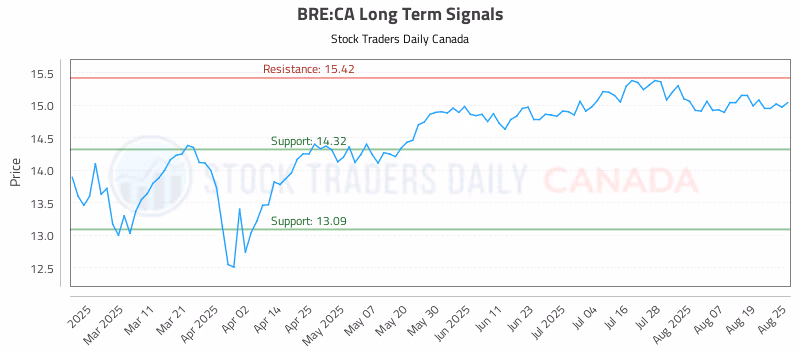Stock Chart for BRE:CA