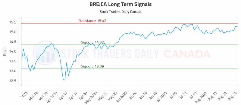 Stock Chart for BRE:CA