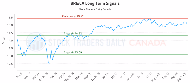 Stock Chart for BRE:CA