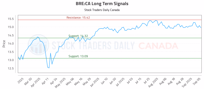 Stock Chart for BRE:CA