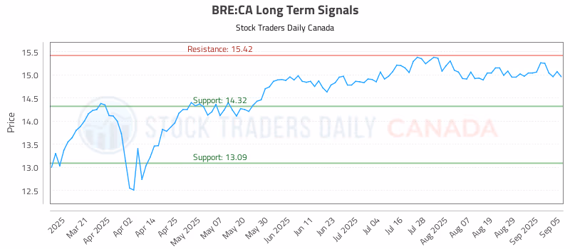 Stock Chart for BRE:CA