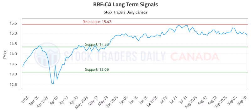 Stock Chart for BRE:CA