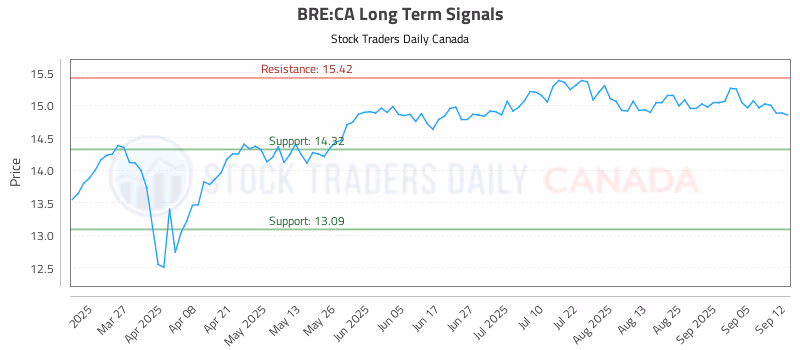 Stock Chart for BRE:CA