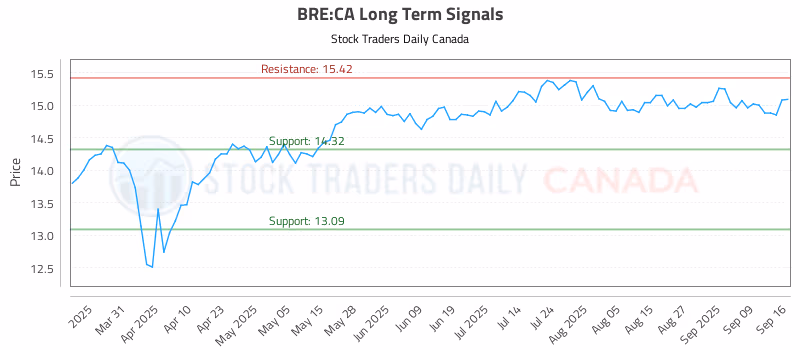 Stock Chart for BRE:CA