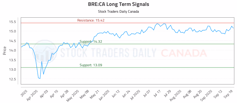 Stock Chart for BRE:CA