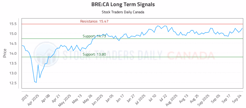 Stock Chart for BRE:CA
