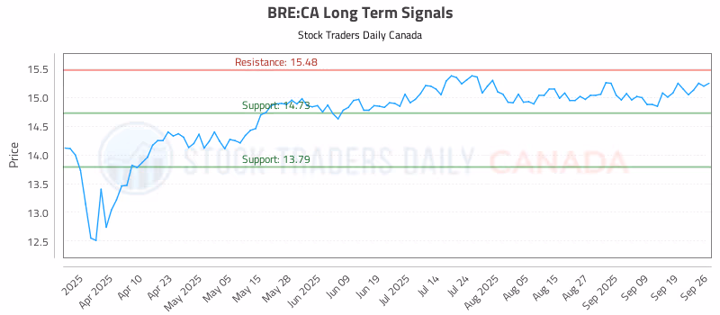 Stock Chart for BRE:CA
