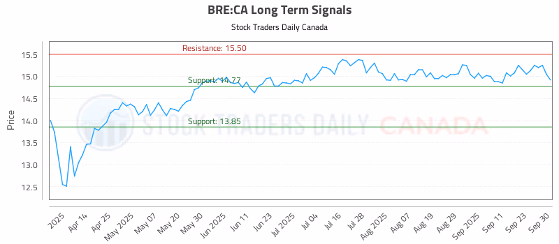 Stock Chart for BRE:CA
