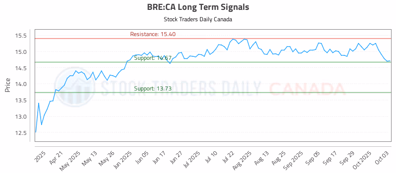 Stock Chart for BRE:CA