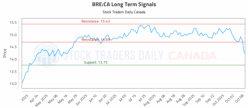 Stock Chart for BRE:CA