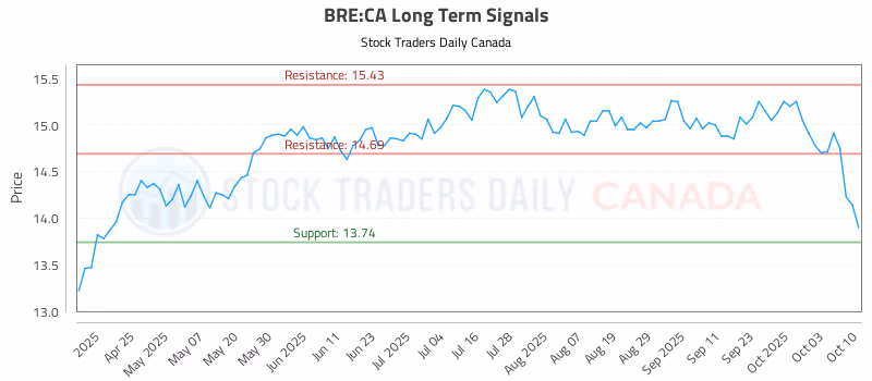 Stock Chart for BRE:CA
