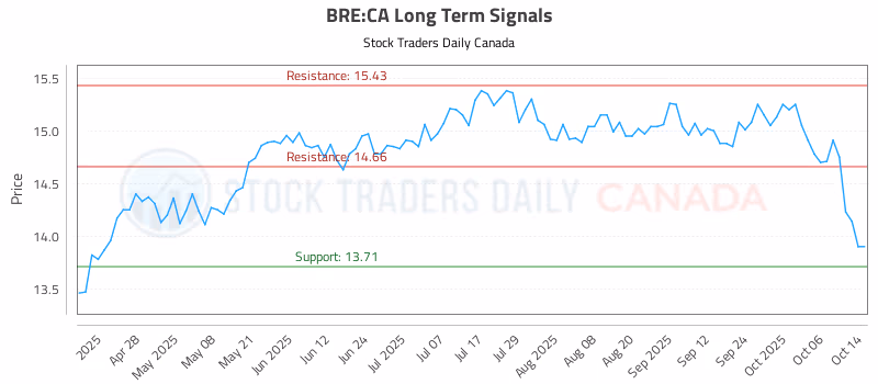 Stock Chart for BRE:CA