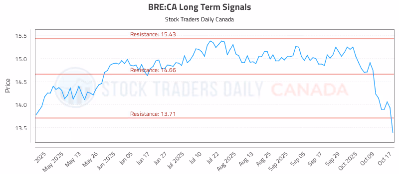 Stock Chart for BRE:CA