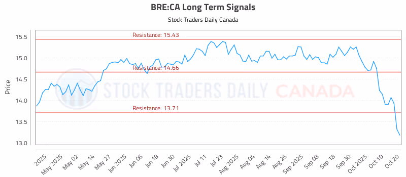 Stock Chart for BRE:CA