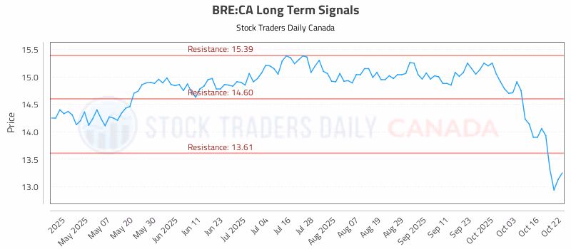 Stock Chart for BRE:CA