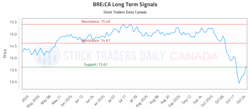 Stock Chart for BRE:CA
