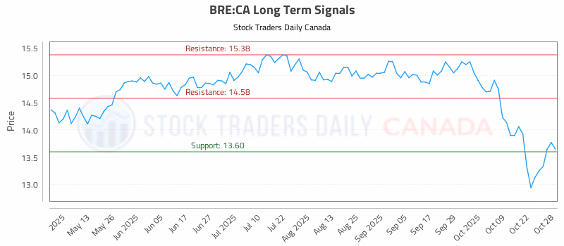 Stock Chart for BRE:CA