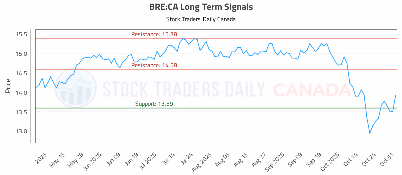 Stock Chart for BRE:CA