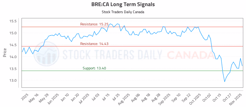 Stock Chart for BRE:CA