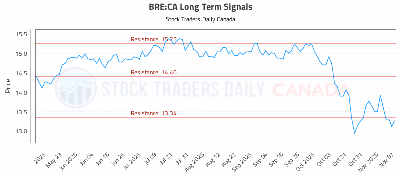 Stock Chart for BRE:CA