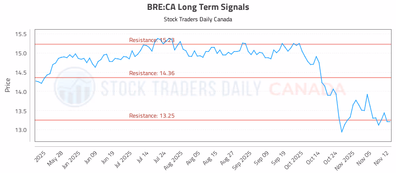 Stock Chart for BRE:CA