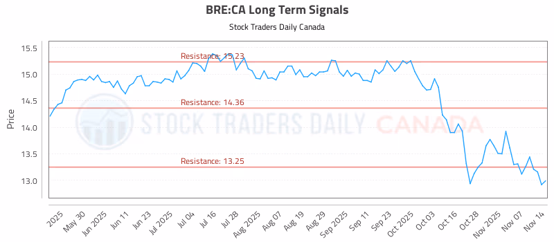 Stock Chart for BRE:CA
