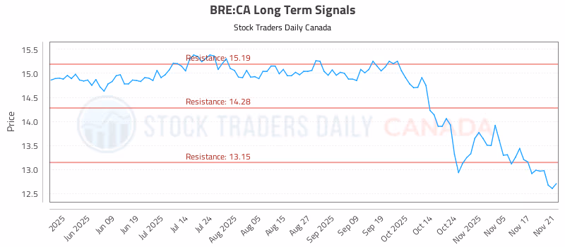 Stock Chart for BRE:CA