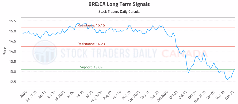 Stock Chart for BRE:CA