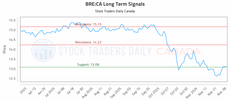 Stock Chart for BRE:CA