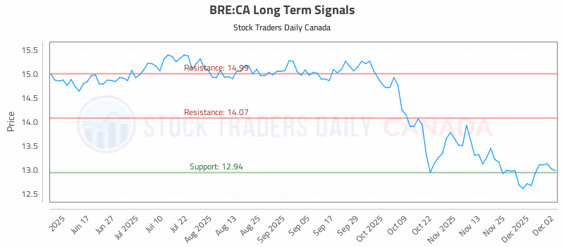 Stock Chart for BRE:CA