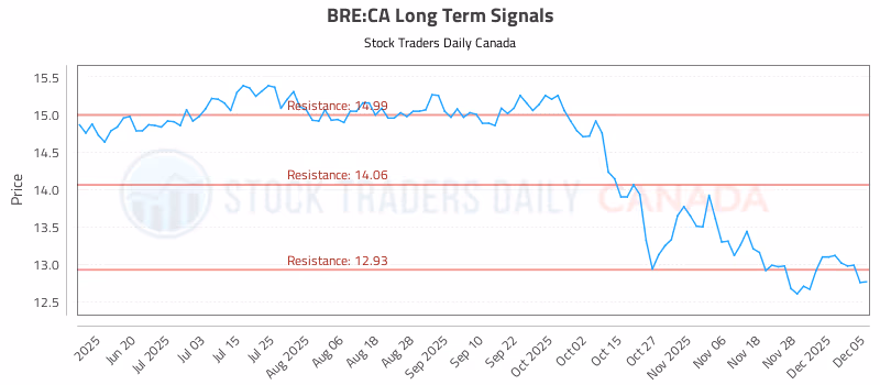 Stock Chart for BRE:CA