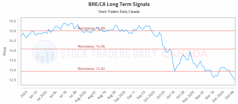 Stock Chart for BRE:CA