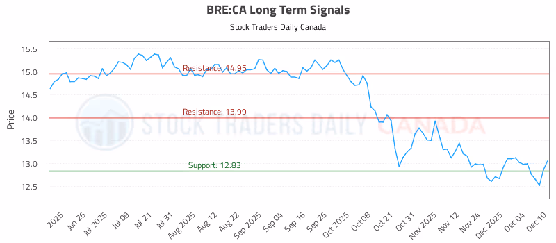 Stock Chart for BRE:CA