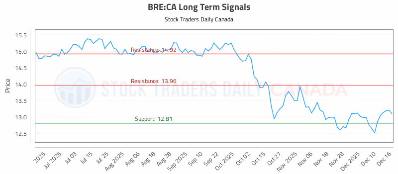 Stock Chart for BRE:CA
