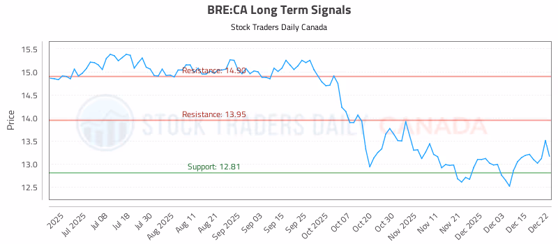 Stock Chart for BRE:CA