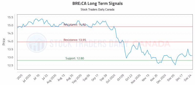 Stock Chart for BRE:CA