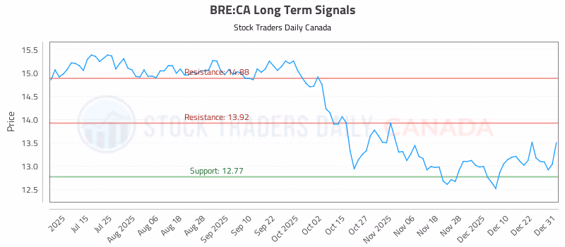 Stock Chart for BRE:CA