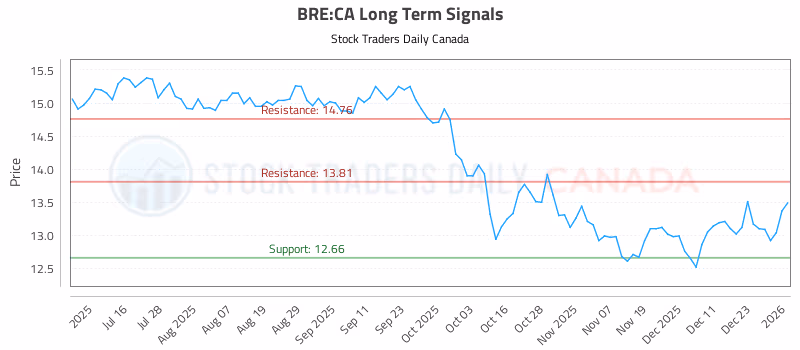Stock Chart for BRE:CA