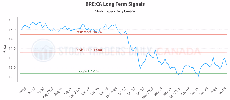 Stock Chart for BRE:CA