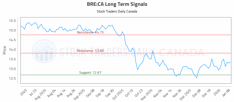 Stock Chart for BRE:CA