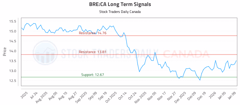 Stock Chart for BRE:CA