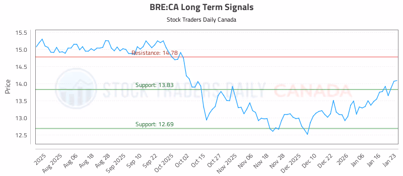 Stock Chart for BRE:CA