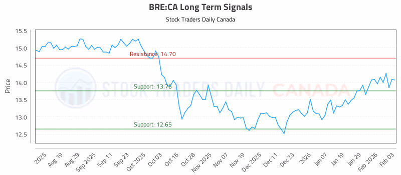 Stock Chart for BRE:CA