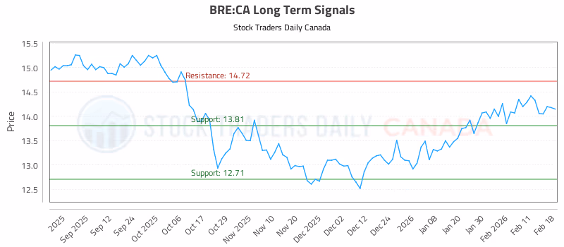 Stock Chart for BRE:CA
