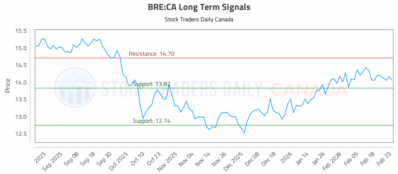 Stock Chart for BRE:CA