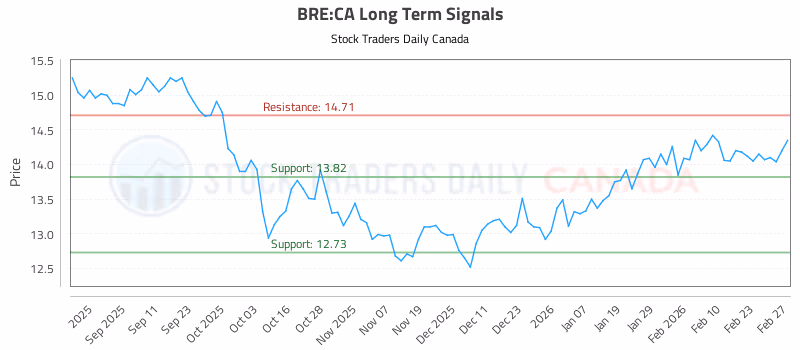 Stock Chart for BRE:CA