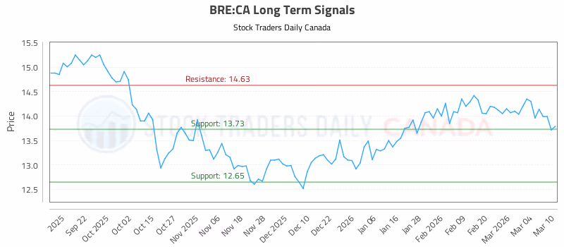 Stock Chart for BRE:CA