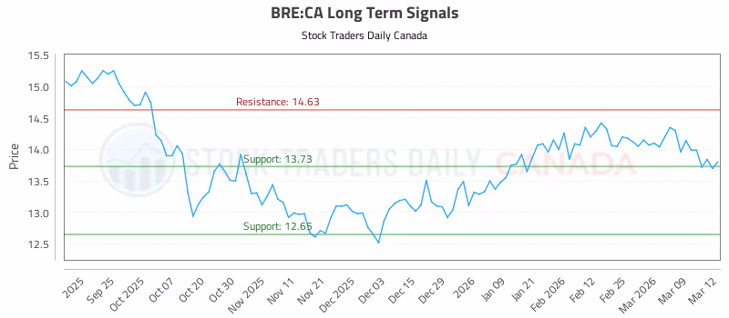 Stock Chart for BRE:CA