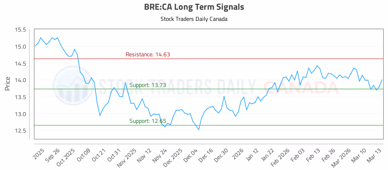 Stock Chart for BRE:CA